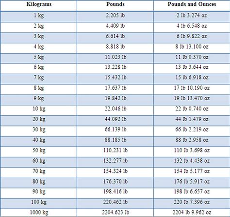 Convert 99 Pounds to Kilograms